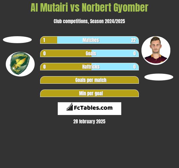 Al Mutairi vs Norbert Gyomber h2h player stats