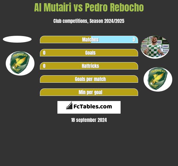 Al Mutairi vs Pedro Rebocho h2h player stats