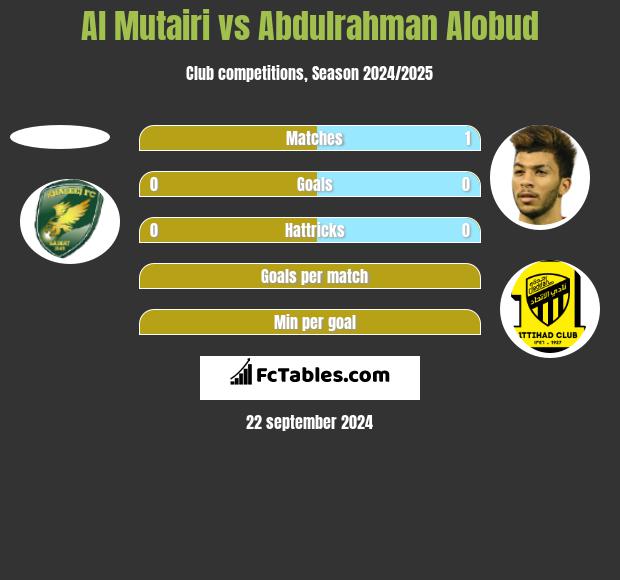 Al Mutairi vs Abdulrahman Alobud h2h player stats