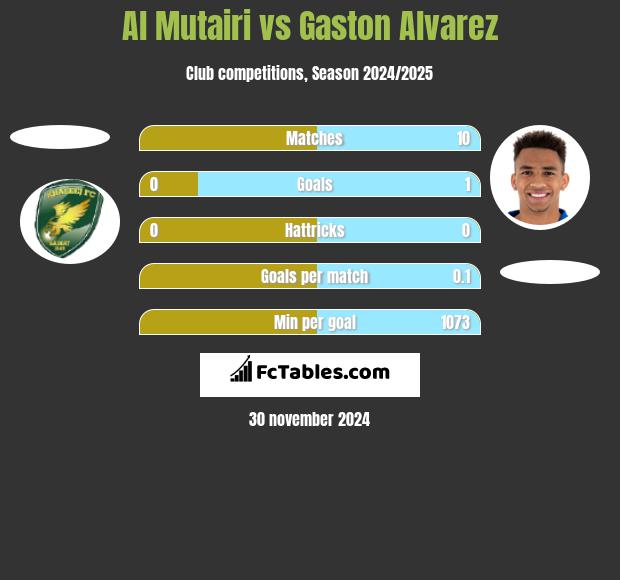 Al Mutairi vs Gaston Alvarez h2h player stats