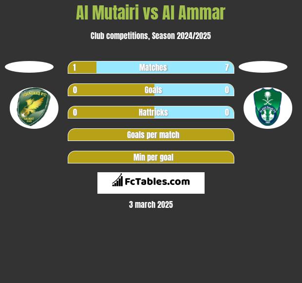 Al Mutairi vs Al Ammar h2h player stats