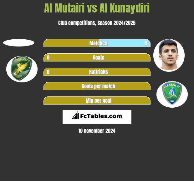 Al Mutairi vs Al Kunaydiri h2h player stats