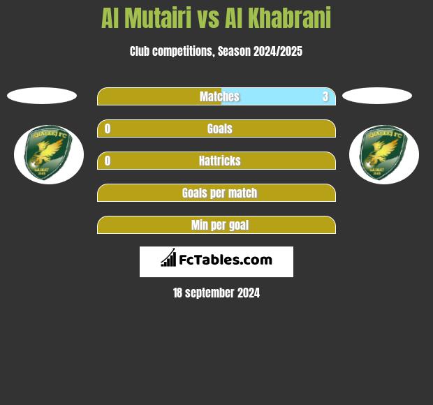 Al Mutairi vs Al Khabrani h2h player stats