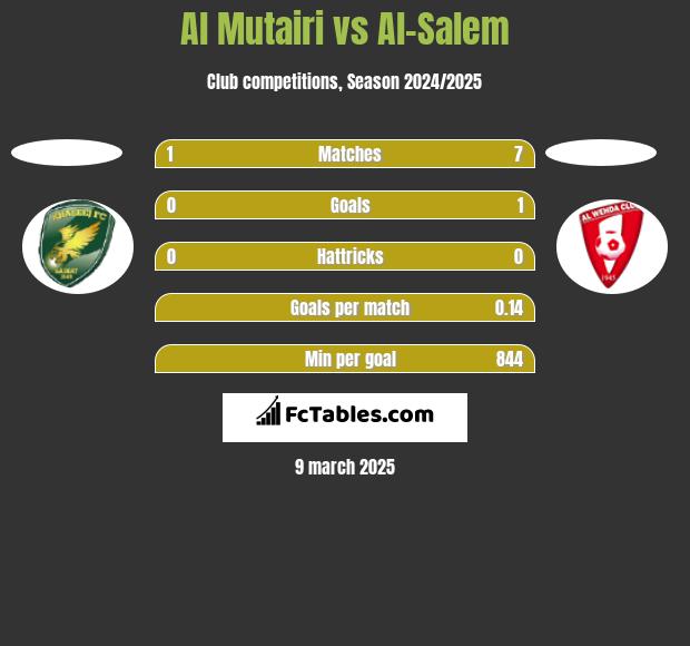 Al Mutairi vs Al-Salem h2h player stats