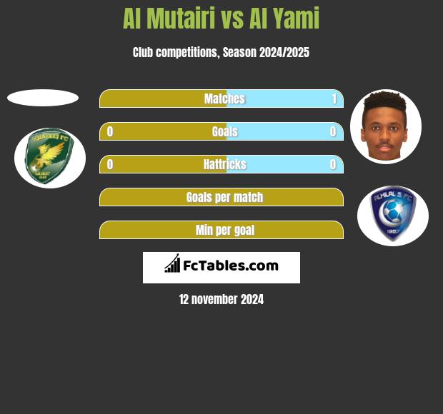 Al Mutairi vs Al Yami h2h player stats