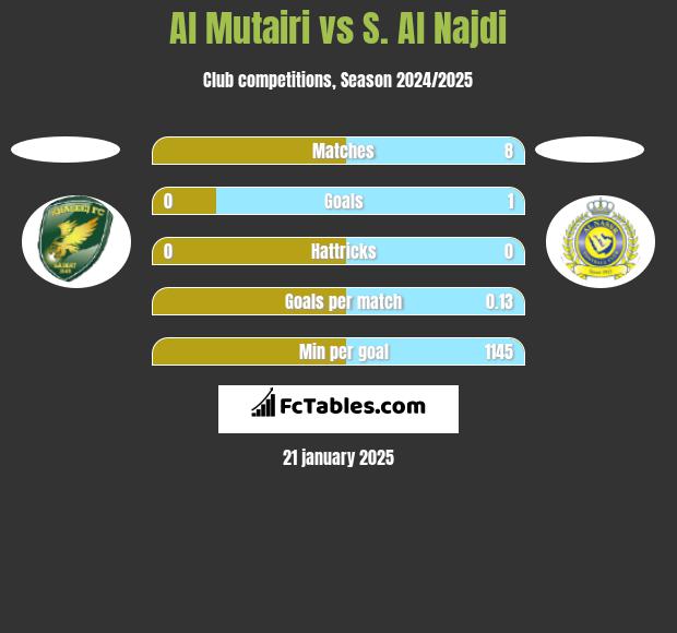 Al Mutairi vs S. Al Najdi h2h player stats