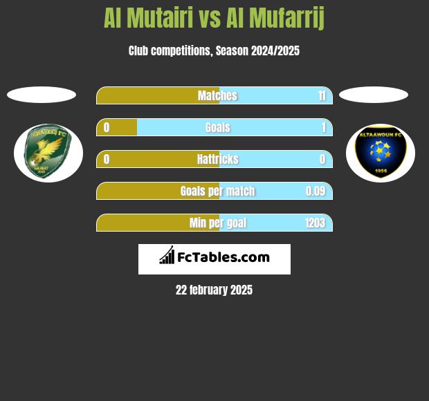 Al Mutairi vs Al Mufarrij h2h player stats