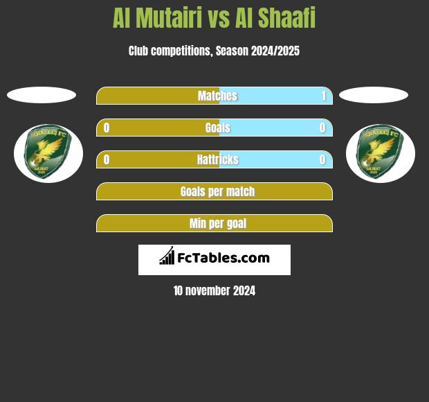 Al Mutairi vs Al Shaafi h2h player stats