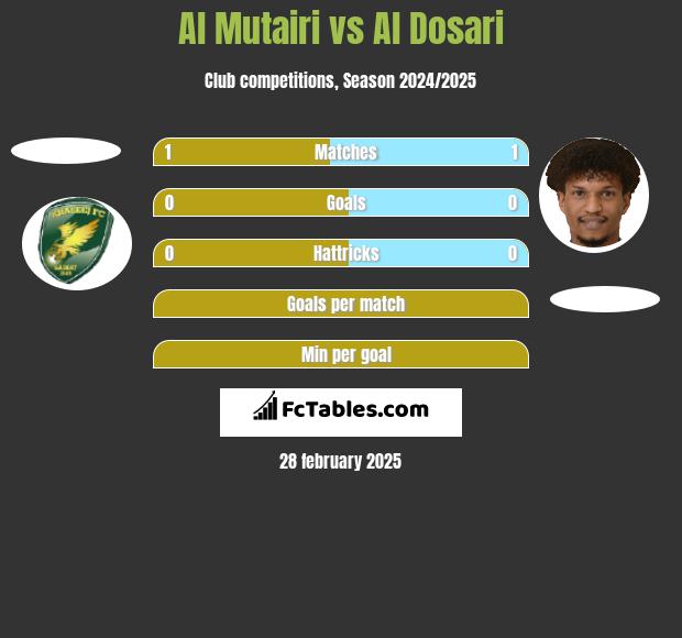 Al Mutairi vs Al Dosari h2h player stats