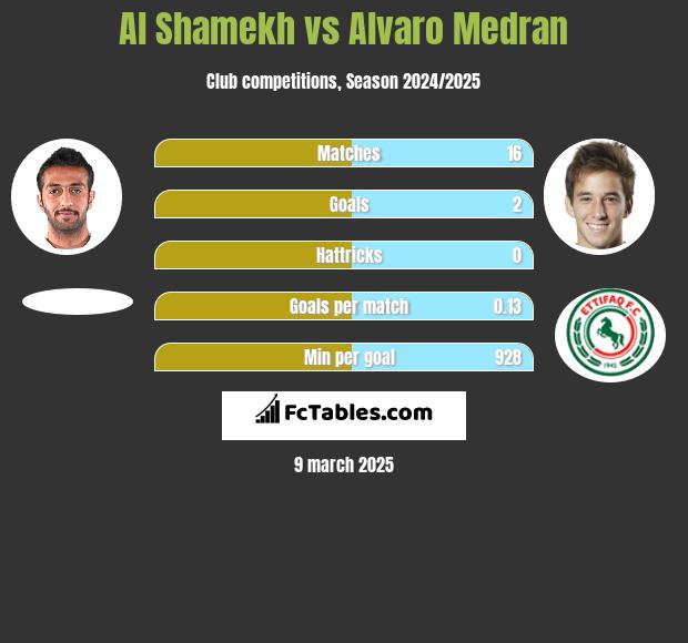 Al Shamekh vs Alvaro Medran h2h player stats