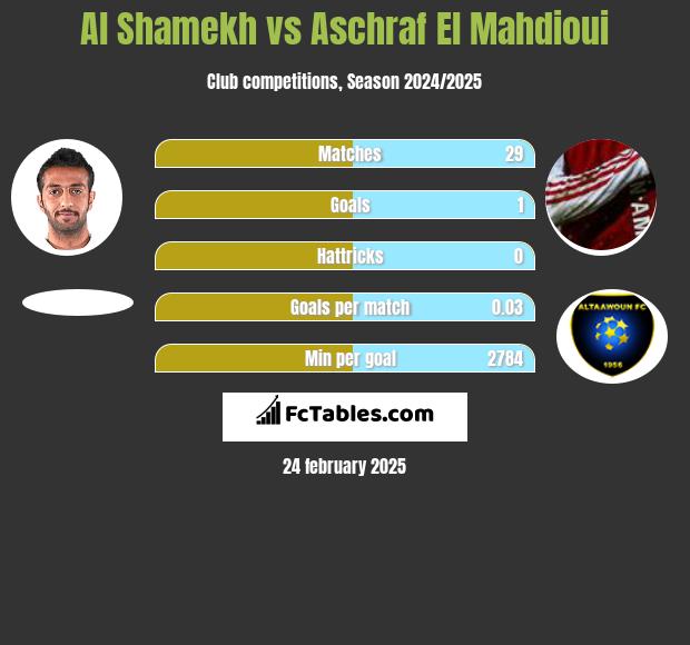 Al Shamekh vs Aschraf El Mahdioui h2h player stats