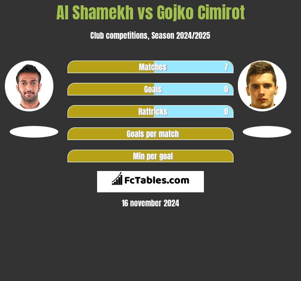 Al Shamekh vs Gojko Cimirot h2h player stats