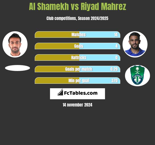 Al Shamekh vs Riyad Mahrez h2h player stats