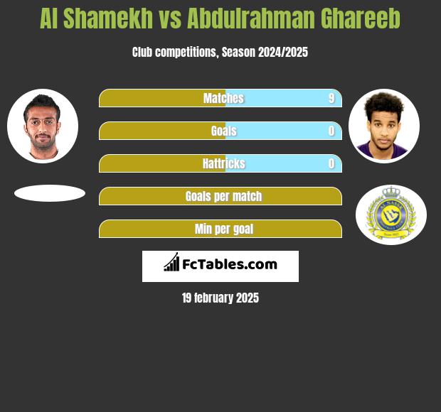 Al Shamekh vs Abdulrahman Ghareeb h2h player stats