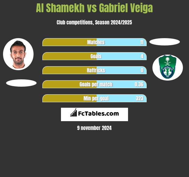 Al Shamekh vs Gabriel Veiga h2h player stats