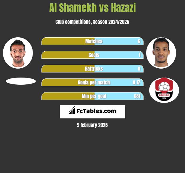 Al Shamekh vs Hazazi h2h player stats