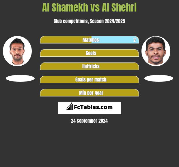 Al Shamekh vs Al Shehri h2h player stats