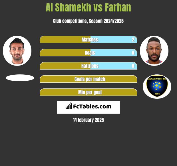 Al Shamekh vs Farhan h2h player stats