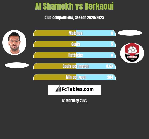 Al Shamekh vs Berkaoui h2h player stats