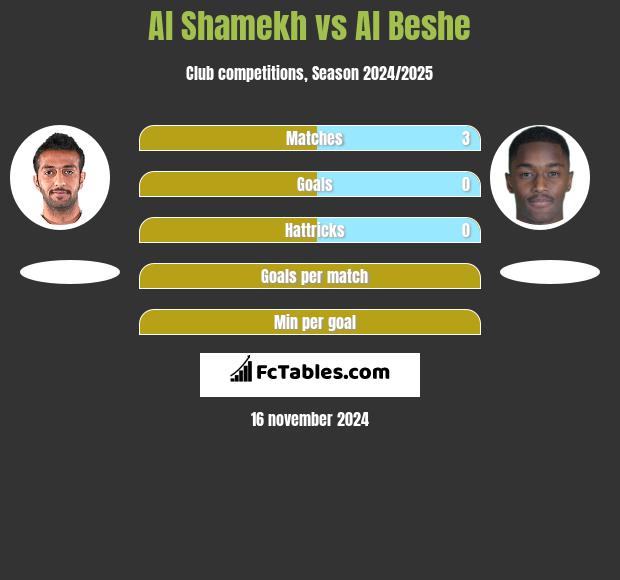 Al Shamekh vs Al Beshe h2h player stats