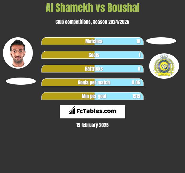 Al Shamekh vs Boushal h2h player stats