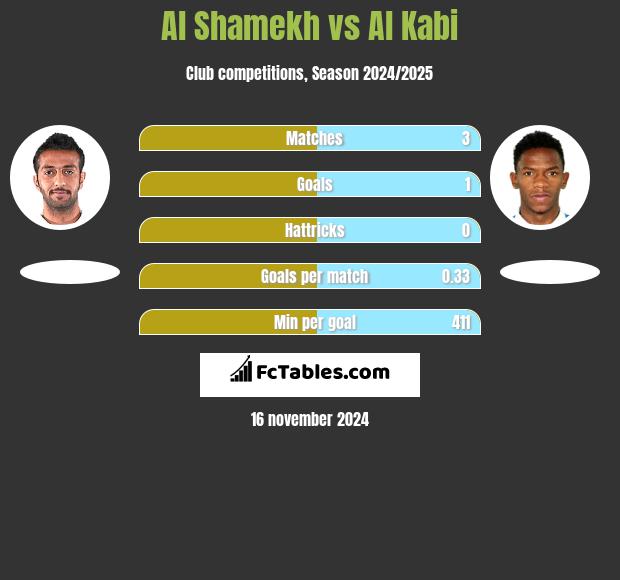 Al Shamekh vs Al Kabi h2h player stats