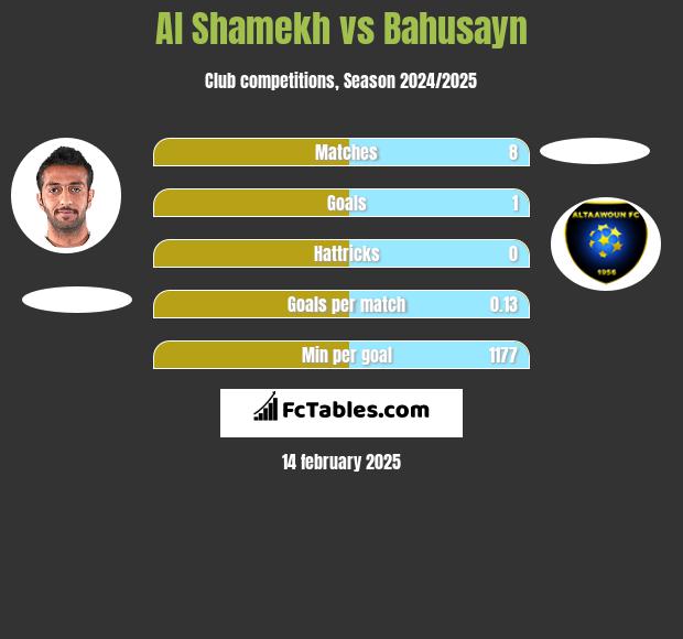 Al Shamekh vs Bahusayn h2h player stats