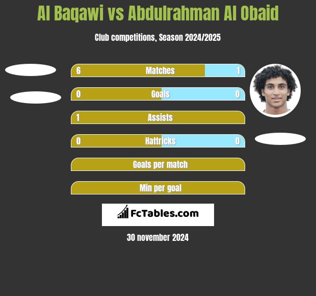 Al Baqawi vs Abdulrahman Al Obaid h2h player stats