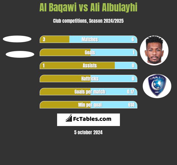 Al Baqawi vs Ali Albulayhi h2h player stats