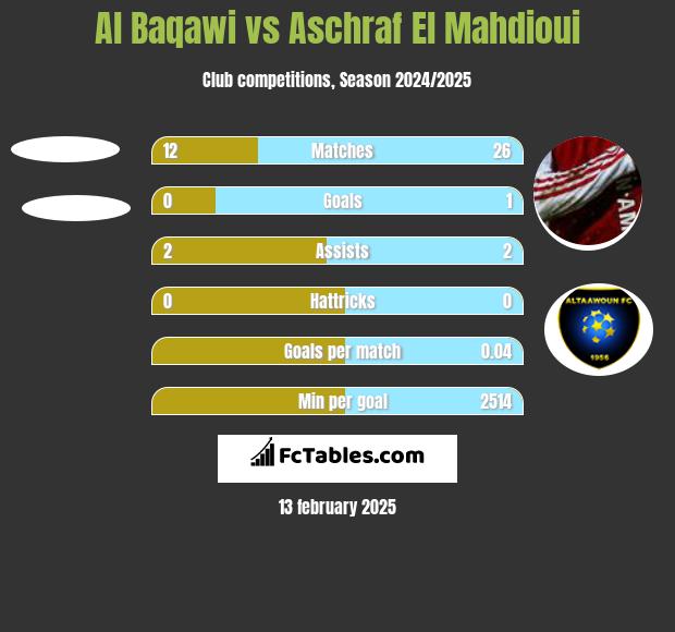 Al Baqawi vs Aschraf El Mahdioui h2h player stats