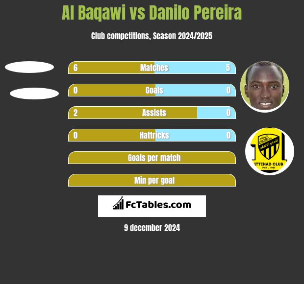 Al Baqawi vs Danilo Pereira h2h player stats