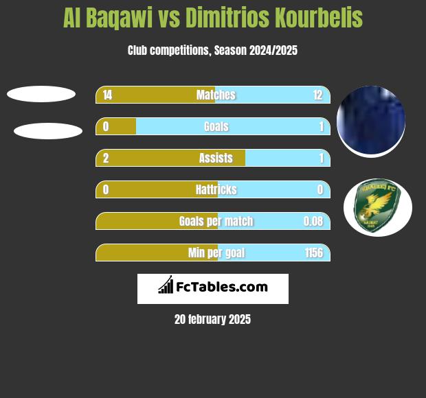 Al Baqawi vs Dimitrios Kourbelis h2h player stats