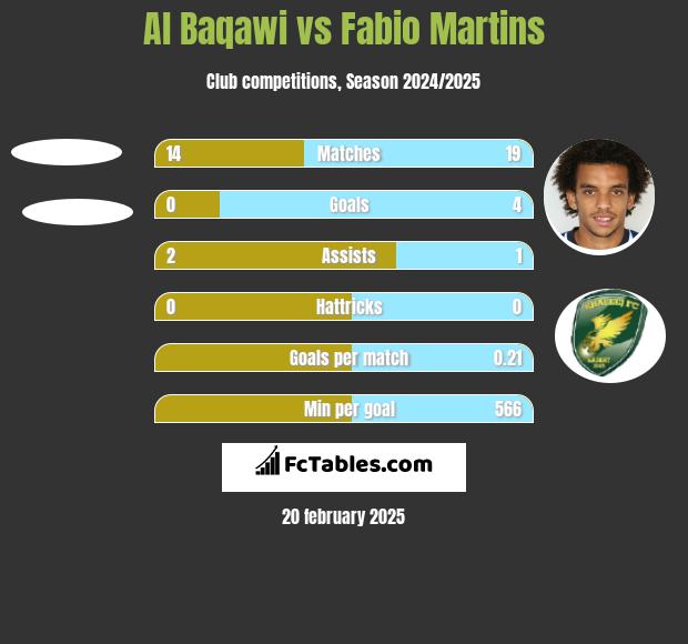 Al Baqawi vs Fabio Martins h2h player stats