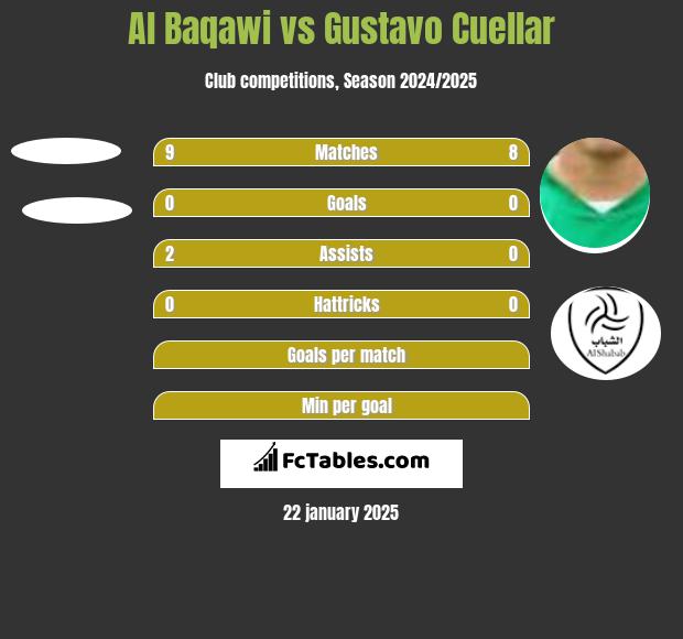 Al Baqawi vs Gustavo Cuellar h2h player stats