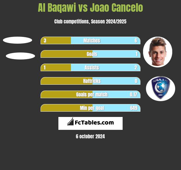 Al Baqawi vs Joao Cancelo h2h player stats