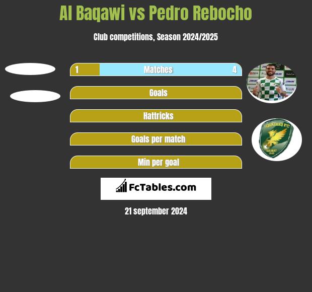 Al Baqawi vs Pedro Rebocho h2h player stats