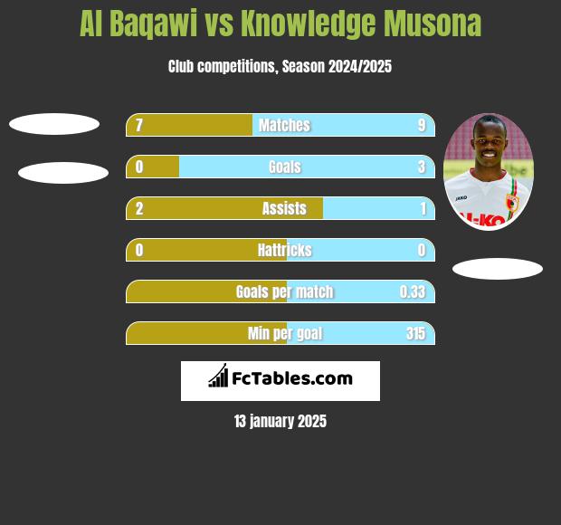 Al Baqawi vs Knowledge Musona h2h player stats