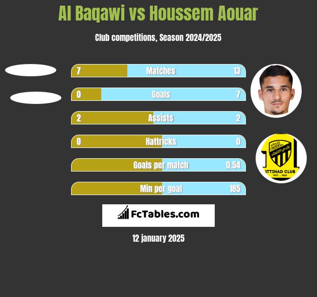 Al Baqawi vs Houssem Aouar h2h player stats