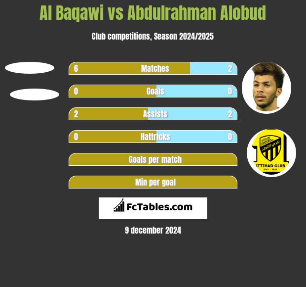 Al Baqawi vs Abdulrahman Alobud h2h player stats