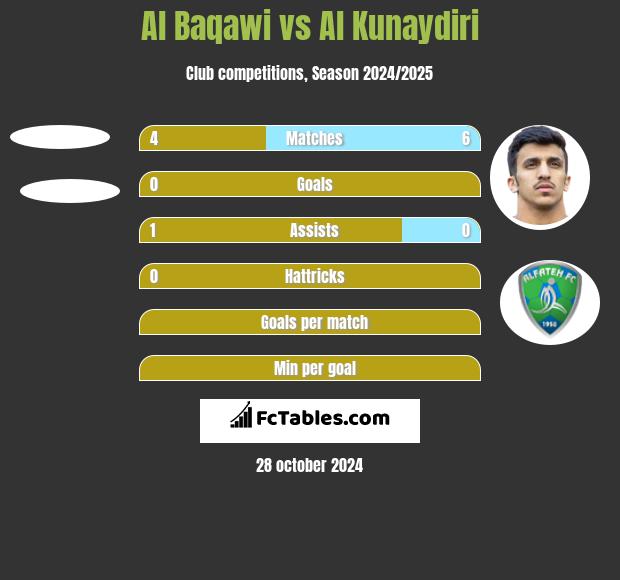 Al Baqawi vs Al Kunaydiri h2h player stats