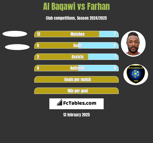 Al Baqawi vs Farhan h2h player stats