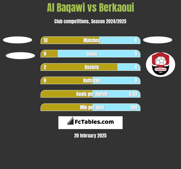 Al Baqawi vs Berkaoui h2h player stats