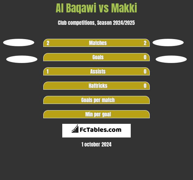 Al Baqawi vs Makki h2h player stats