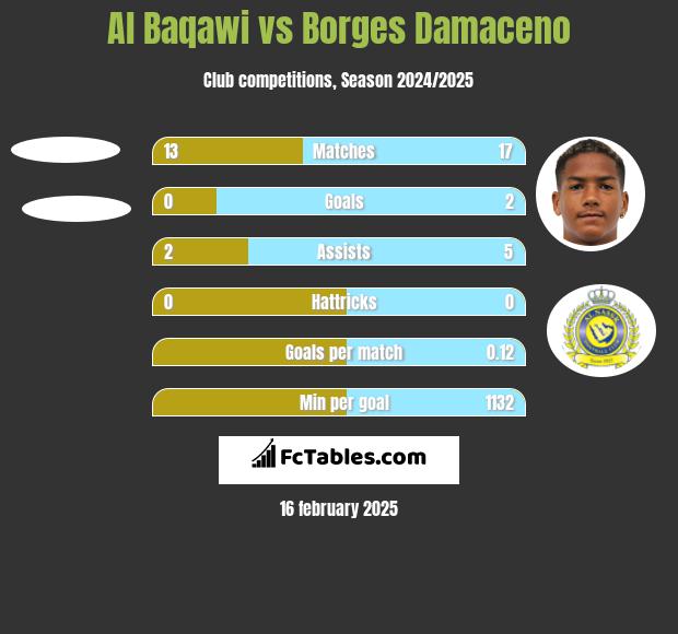 Al Baqawi vs Borges Damaceno h2h player stats