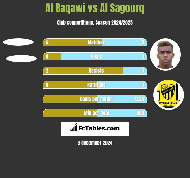 Al Baqawi vs Al Sagourq h2h player stats