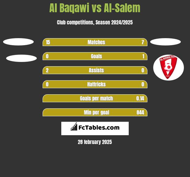 Al Baqawi vs Al-Salem h2h player stats