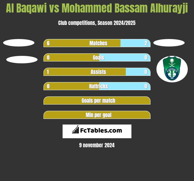 Al Baqawi vs Mohammed Bassam Alhurayji h2h player stats