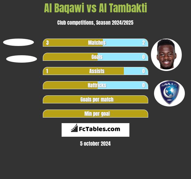 Al Baqawi vs Al Tambakti h2h player stats