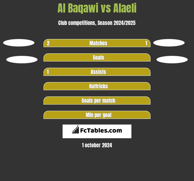 Al Baqawi vs Alaeli h2h player stats