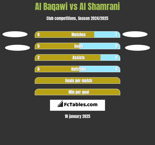 Al Baqawi vs Al Shamrani h2h player stats